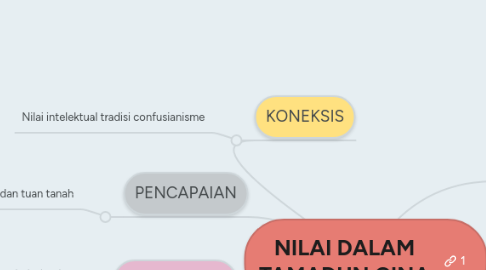 Mind Map: NILAI DALAM TAMADUN CINA