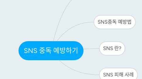 Mind Map: SNS 중독 예방하기