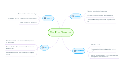 Mind Map: The Four Seasons