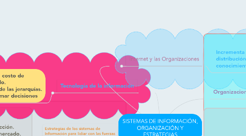 Mind Map: SISTEMAS DE INFORMACIÓN, ORGANIZACIÓN Y ESTRATEGIAS