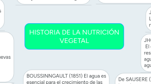 Mind Map: HISTORIA DE LA NUTRICIÓN VEGETAL