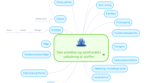 Mind Map: Den enkeltes og samfundets udledning af stoffer