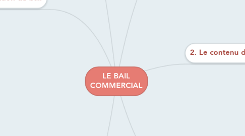 Mind Map: LE BAIL COMMERCIAL