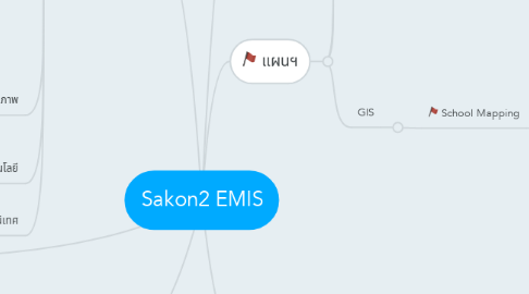Mind Map: Sakon2 EMIS
