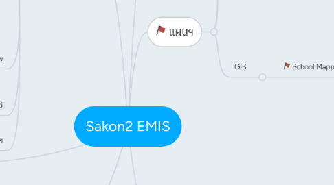 Mind Map: Sakon2 EMIS