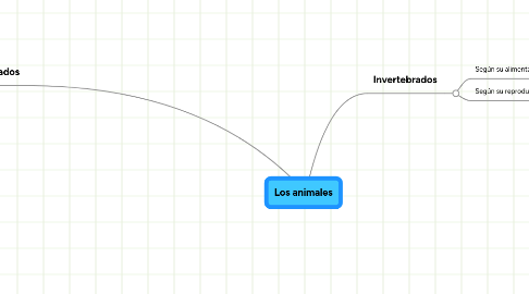 Mind Map: Los animales