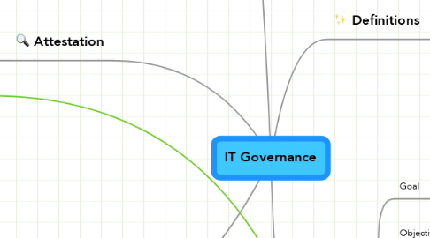 Mind Map: IT Governance