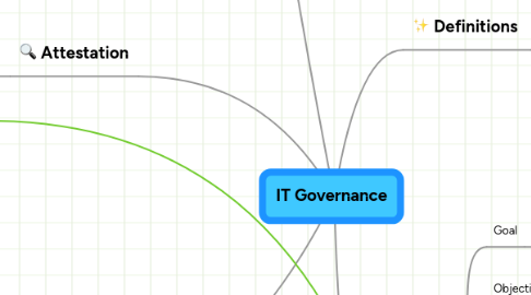 Mind Map: IT Governance