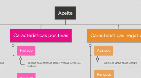 Mind Map: Azeite