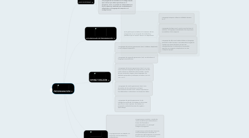 Mind Map: PROGRAMACIÓN