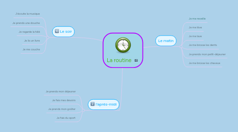 Mind Map: La routine