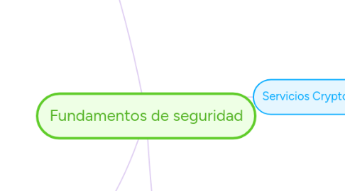 Mind Map: Fundamentos de seguridad