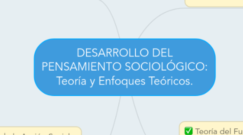 Mind Map: DESARROLLO DEL PENSAMIENTO SOCIOLÓGICO: Teoría y Enfoques Teóricos.