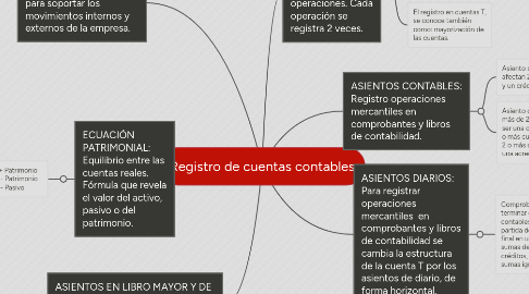 Mind Map: Registro de cuentas contables