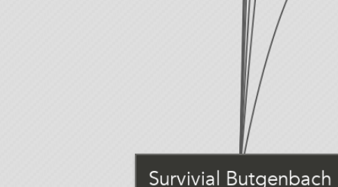 Mind Map: Survivial Butgenbach