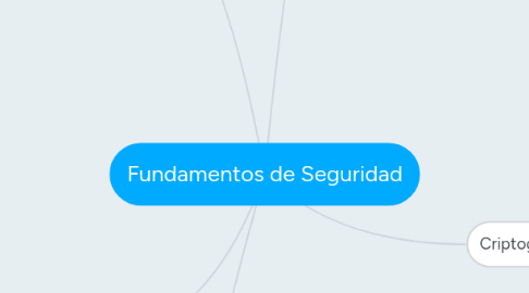 Mind Map: Fundamentos de Seguridad