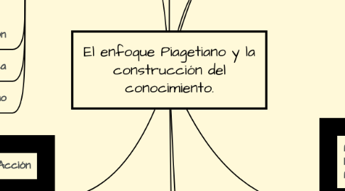 Mind Map: El enfoque Piagetiano y la construcción del conocimiento.