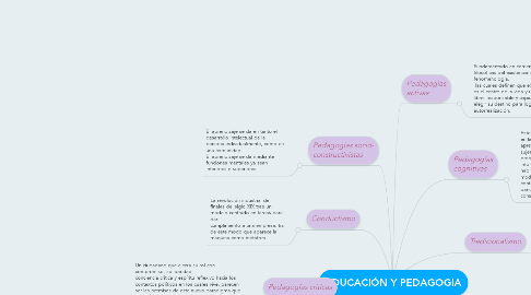 Mind Map: EDUCACIÓN Y PEDAGOGIA