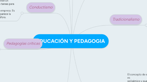 Mind Map: EDUCACIÓN Y PEDAGOGIA