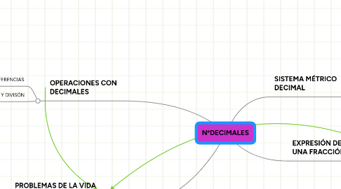 Mind Map: NºDECIMALES