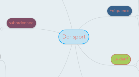 Mind Map: Der sport