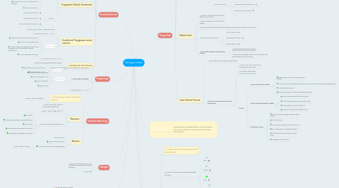 Mind Map: Tenaga Lestari