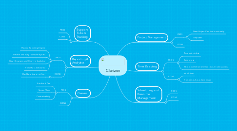 Mind Map: Clarizen