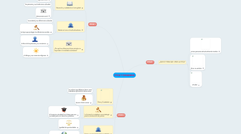 Mind Map: ETICA Y CIUDADANIA