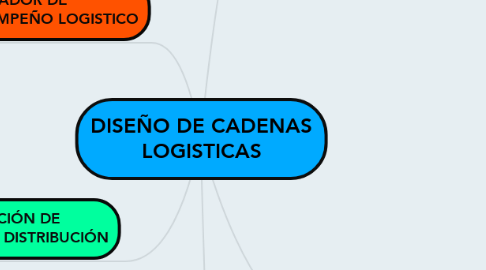 Mind Map: DISEÑO DE CADENAS LOGISTICAS