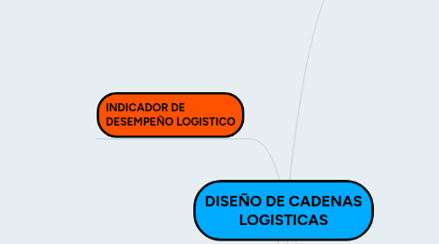 Mind Map: DISEÑO DE CADENAS LOGISTICAS