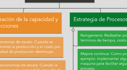 Mind Map: Gestion de Operaciones y Calidad: Resumen