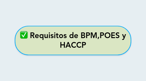 Mind Map: Requisitos de BPM,POES y HACCP