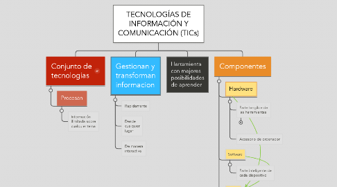 Mind Map: TECNOLOGÍAS DE INFORMACIÓN Y COMUNICACIÓN (TICs)