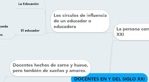 Mind Map: DOCENTES EN Y DEL SIGLO XXI