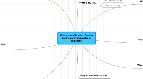 Mind Map: What we need to know: Does ice melt faster in plain water or saltwater?