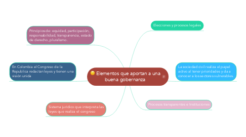 Mind Map: Elementos que aportan a una buena gobernanza