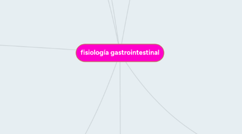 Mind Map: fisiología gastrointestinal