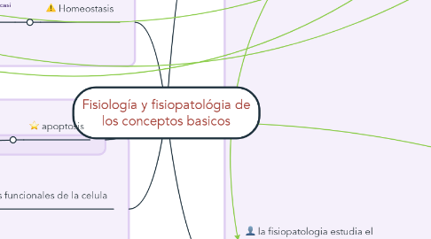 Mind Map: Fisiología y fisiopatológia de los conceptos basicos