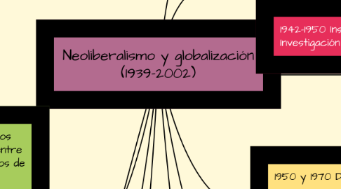 Mind Map: Neoliberalismo y globalización (1939-2002)