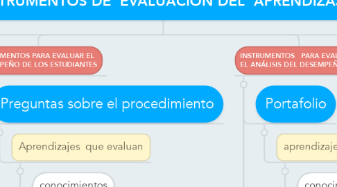 Mind Map: INSTRUMENTOS DE  EVALUACIÓN DEL  APRENDIZAJE