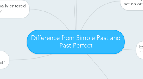 Mind Map: Difference from Simple Past and Past Perfect