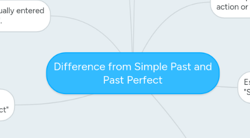 Mind Map: Difference from Simple Past and Past Perfect