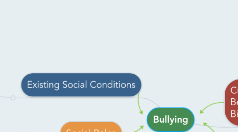 Mind Map: Bullying