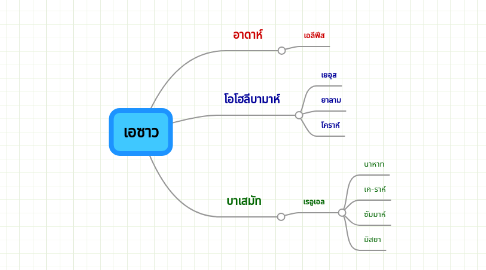 Mind Map: เอซาว