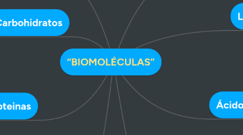 Mind Map: “BIOMOLÉCULAS”