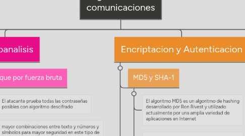 Mind Map: Seguridad de las comunicaciones