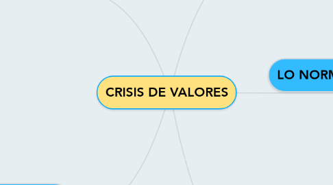 Mind Map: CRISIS DE VALORES