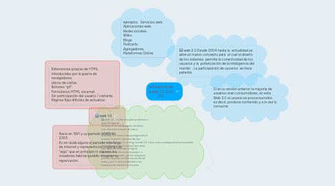 Mind Map: la Evolución de la web 1.0, 2.0 y 3.0