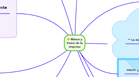 Mind Map: Mision y Vision de la empresa