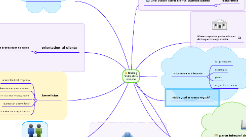 Mind Map: Mision y Vision de la empresa